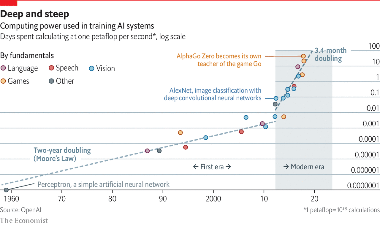 Source https://www.economist.com/technology-quarterly/2020/06/11/the-cost-of-training-machines-is-becoming-a-problem