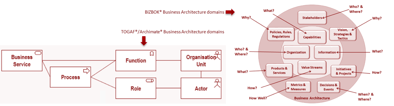Business-architecture-domains