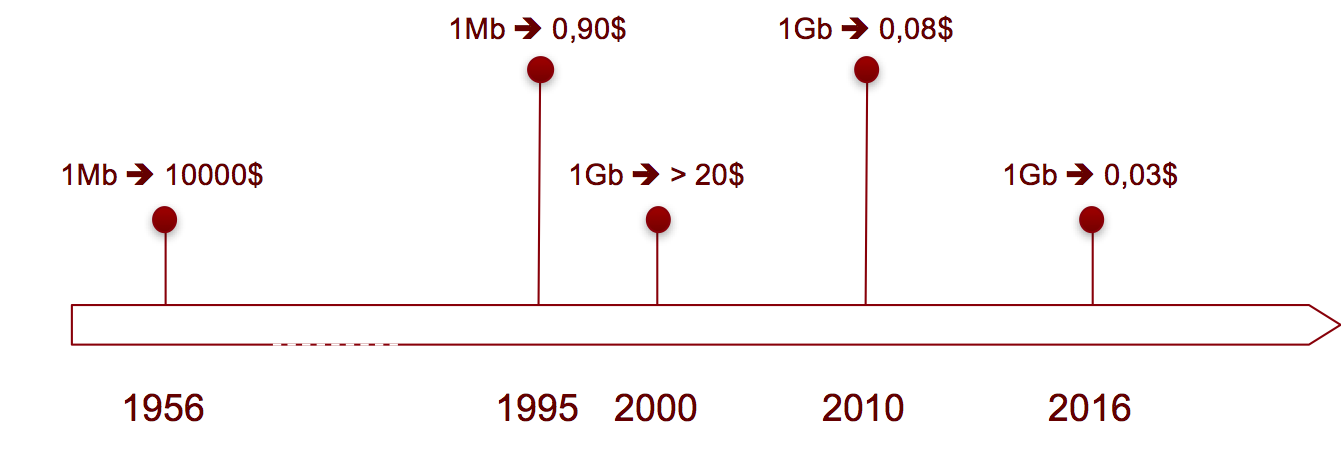 Evolution des coûts de stockage de données
