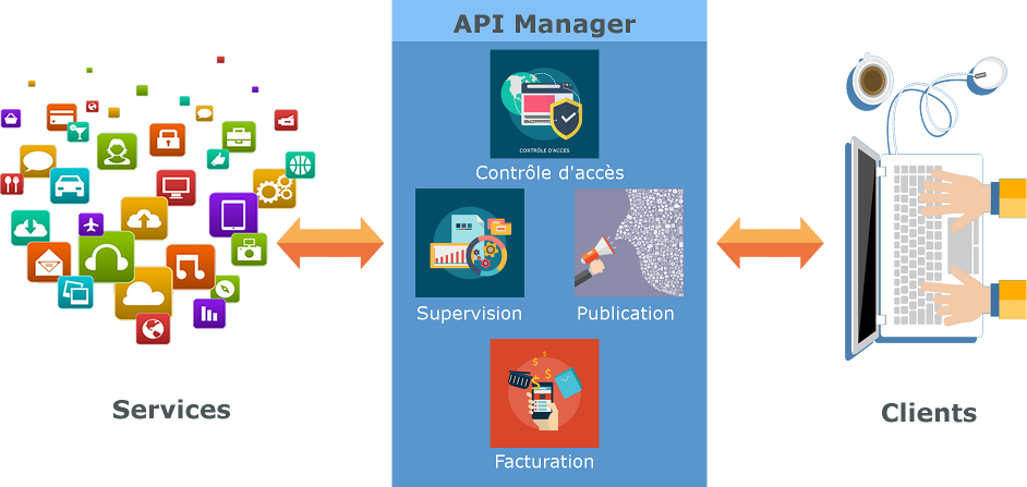 Fonctions de l'API Manager pour une Marketplace