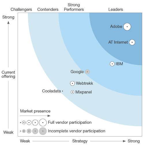 The Forrester Wave™: Web Analytics, Q4 2017