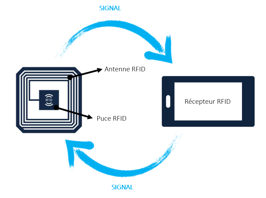 Fonctionnement de la technologie RFID